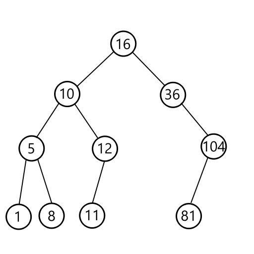 An example binary tree where the left children are all smaller than its parent, while the right children are larger. Binary Tree Example 1