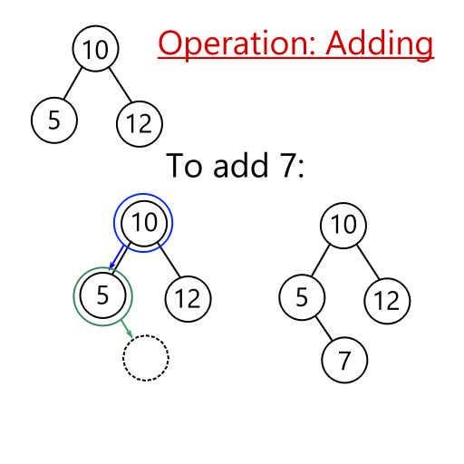 Diagram illustrating the process of adding 7 to a binary tree. Binary Tree Add