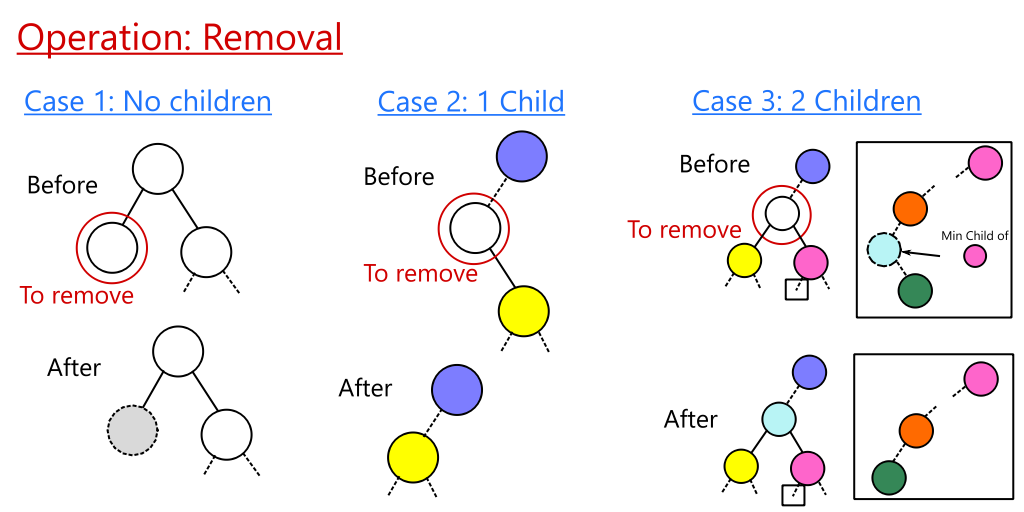 Diagram illustrating the 3 cases of removing an element from a binary tree. Binary Tree Removal