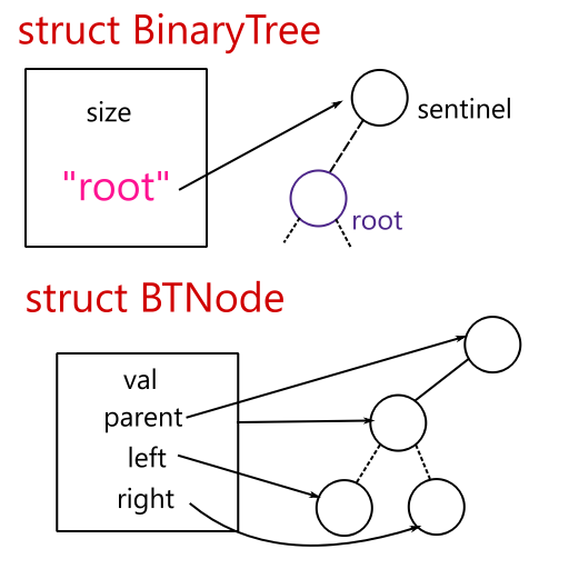 Picture of a BinaryTree structure that points out the sentinel node. Implementation Data Structures
