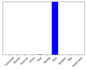 Classification Plot