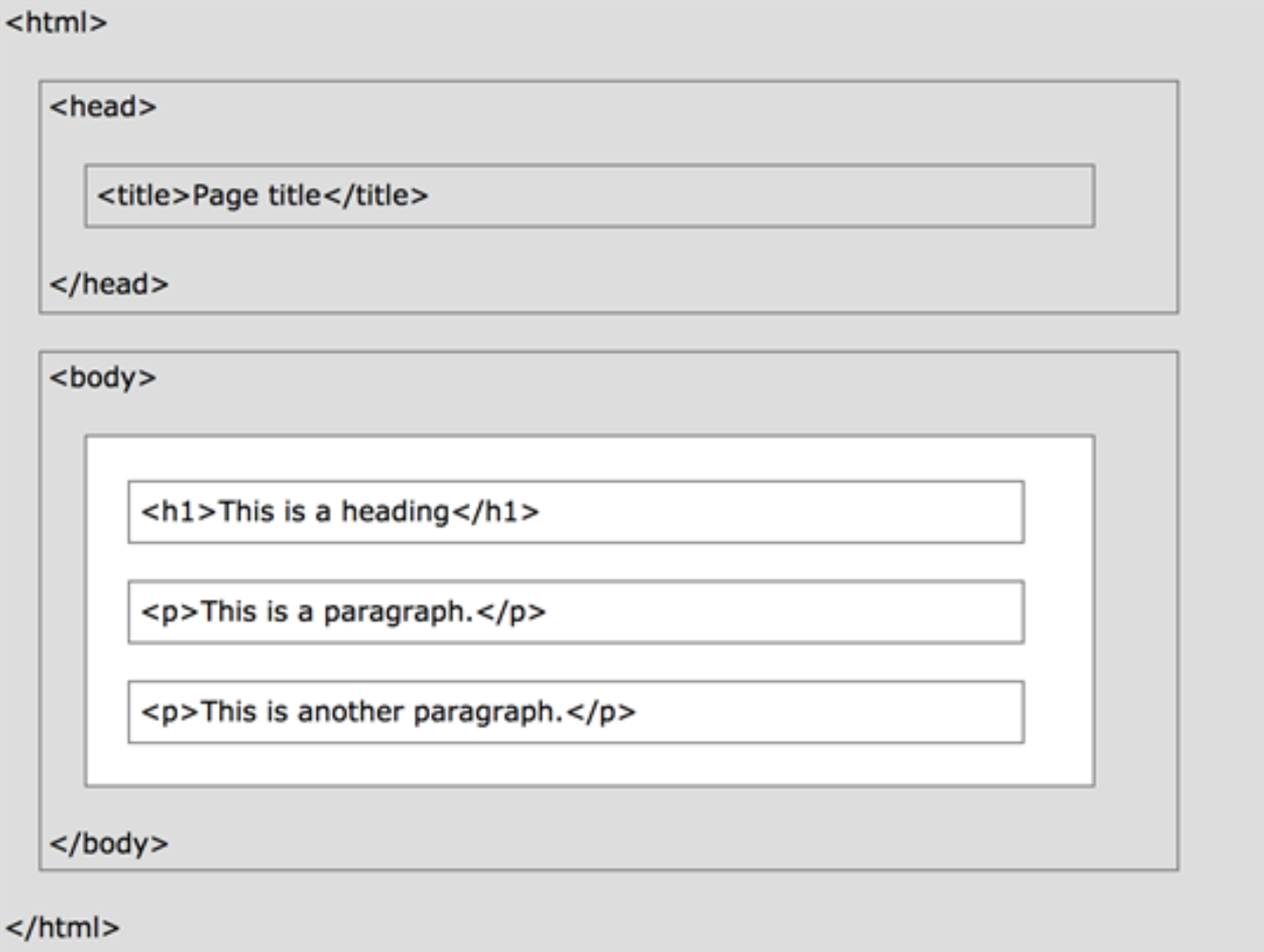 html tag structure